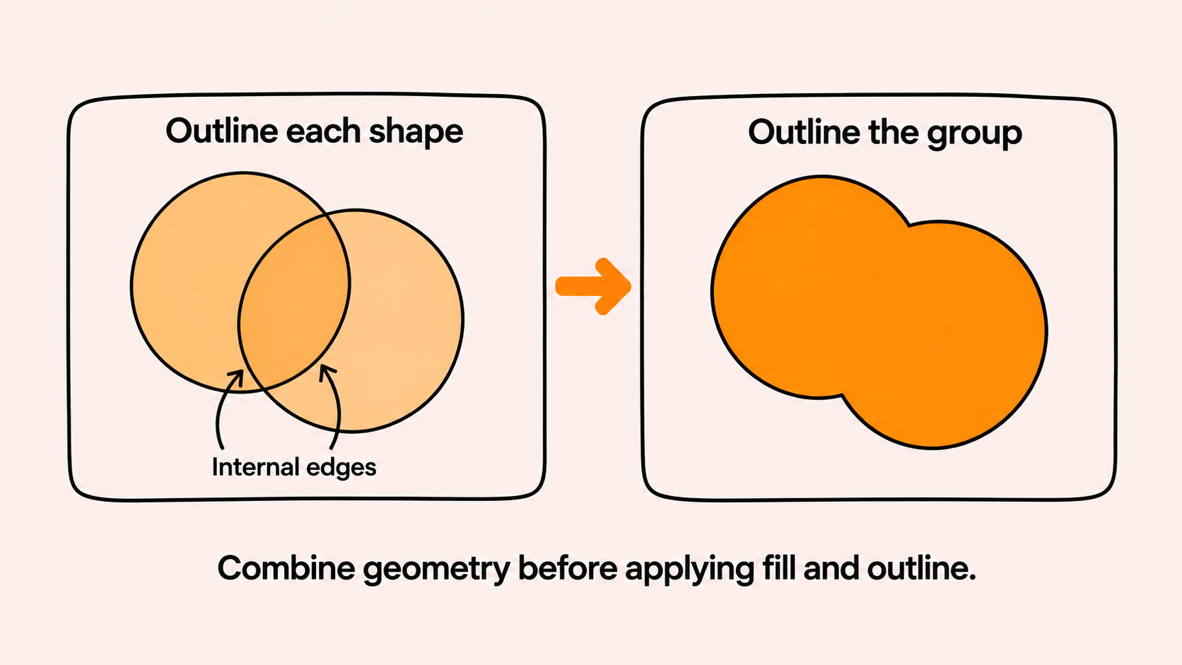 Combine the geometry first, then give the result one fill and outline. The internal boundaries disappear.