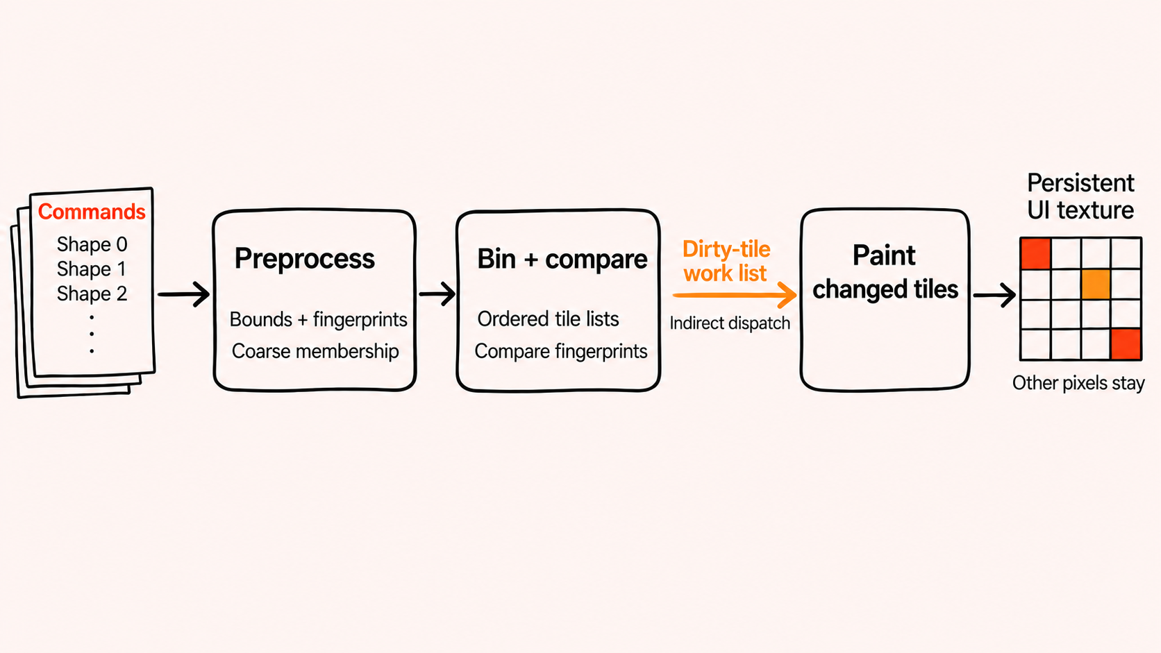 The UI Painter pipeline. Binning also builds the list of changed tiles and the count used to dispatch painting. The highlighted tiles get repainted; the others keep their pixels. There is also a check that can skip the whole painter, which isn't shown here.