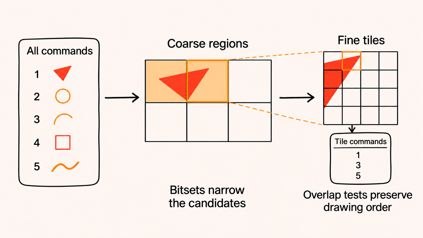 First find candidates in a coarse region, then check which ones overlap each fine tile. Grid sizes and command numbers are illustrative. Only one shape is shown in the grids to keep the drawing readable.