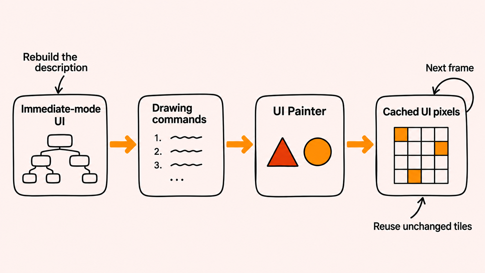 The UI can rebuild its description while the painter keeps the pixels from the previous frame.