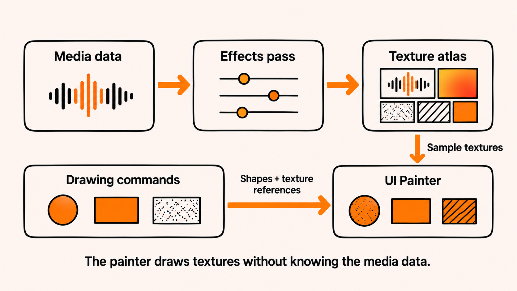 The effects pass handles the media data. The painter gets drawing commands and textures to sample.