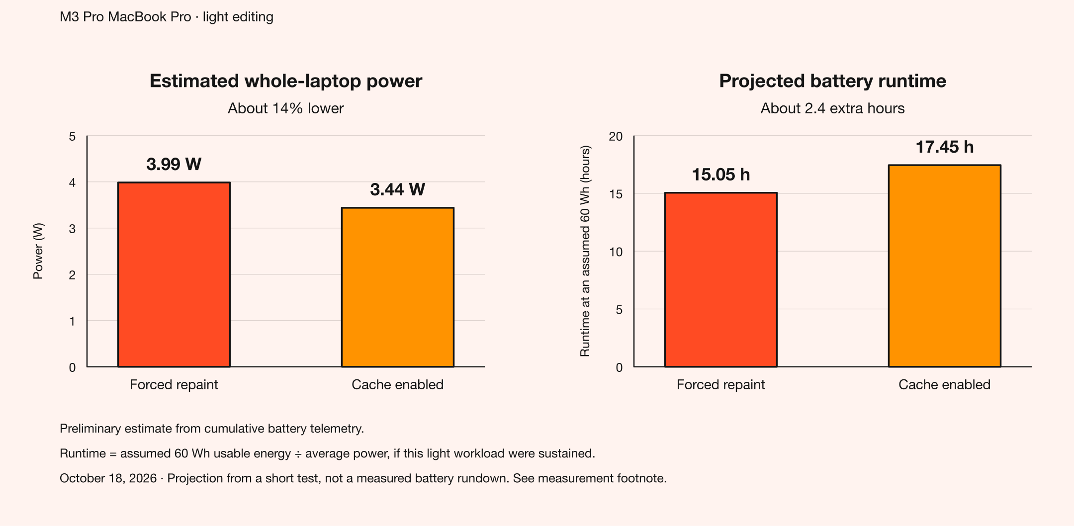 October 18, 2026 light-editing test. Runtime is projected from cumulative battery telemetry and an assumed 60 Wh usable capacity. A heavier workload, a brighter display, or other applications will change the result.