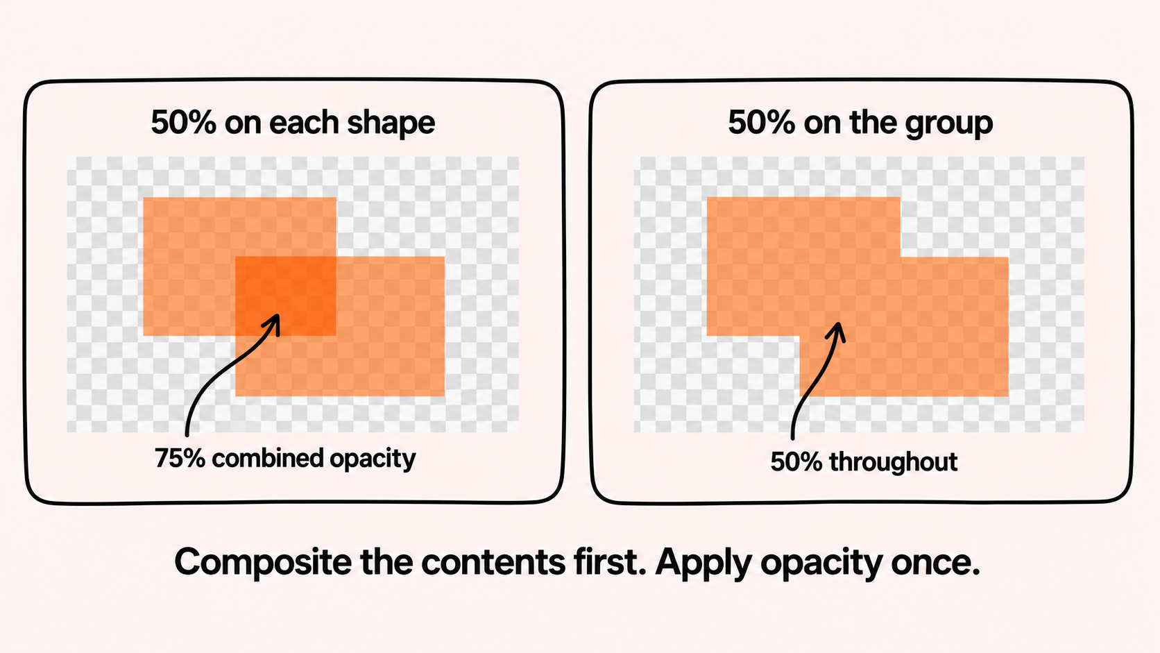 The same issue with two simple shapes: fading them separately changes the overlap. An alpha barrier applies the opacity to their combined result.