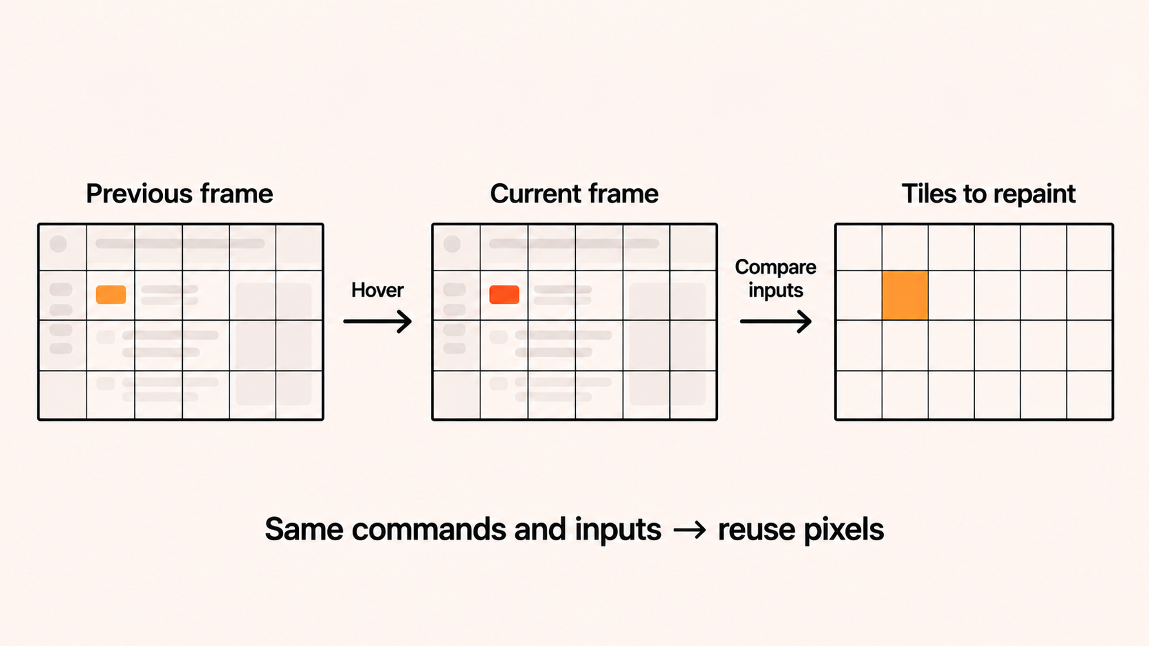 Here the button fits inside one tile, so its hover color changes only that tile’s inputs. The grid is schematic; a real control may span several tiles.